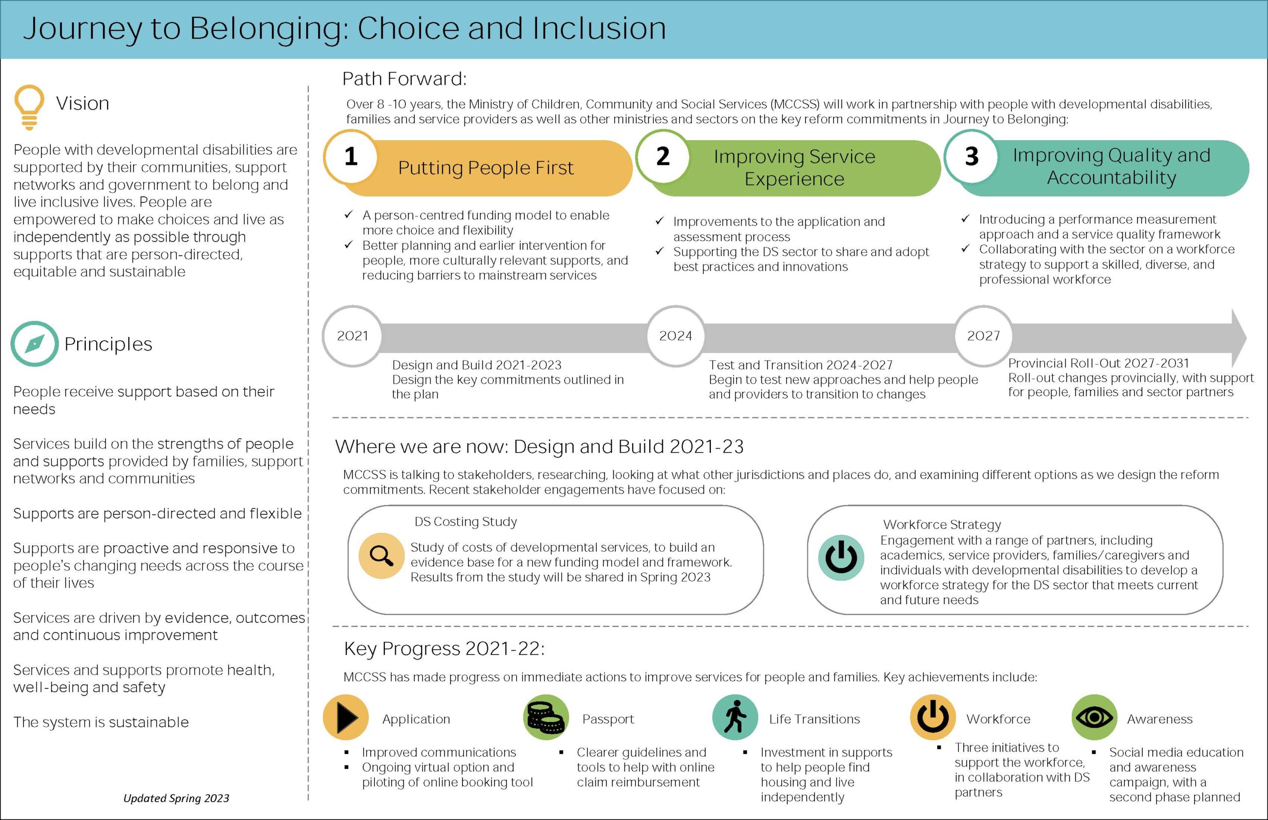 Journey to Belonging infographic showing Ontario’s plan 2021–2031 to improve disability supports: people first, better services, accountability.